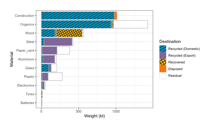 A bar chart showing material arisings and treatment destination for 11 of 15 material types considered in this report, for which end of life data are available.