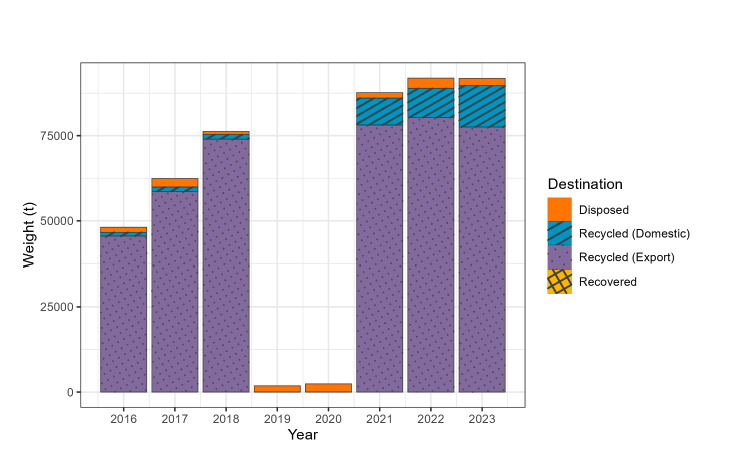 A bar chart showing the fate of plastic waste generated in Scotland 2016 and 2023.