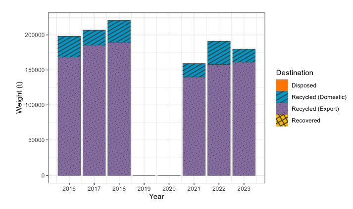 A bar chart showing the fate of aluminium waste generated in Scotland between 2016 and 2023.