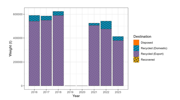 A bar chart showing the fate of steel waste generated in Scotland between 2016 and 2023.