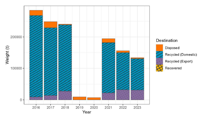 A bar chart showing the fate of glass waste generated in Scotland between 2016 and 2023.
