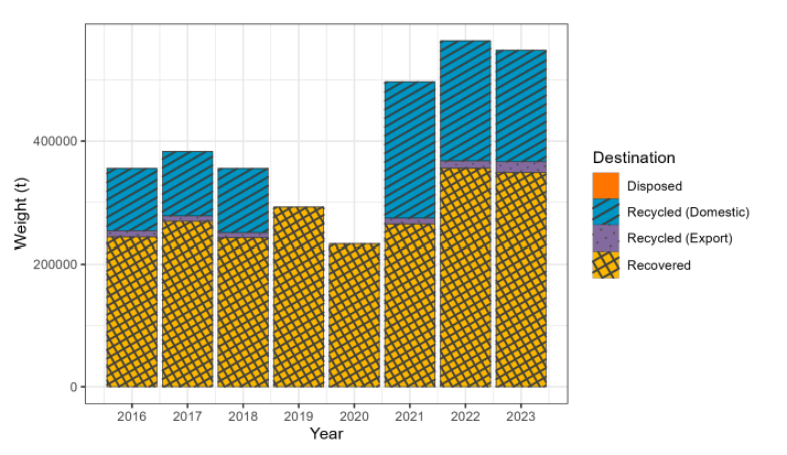 A bar chart showing the fate of wood waste generated in Scotland between 2016 and 2023