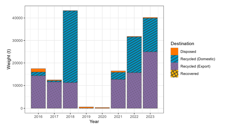 A bar chart showing the fate of electronic waste generated in Scotland between 2016 and 2023.