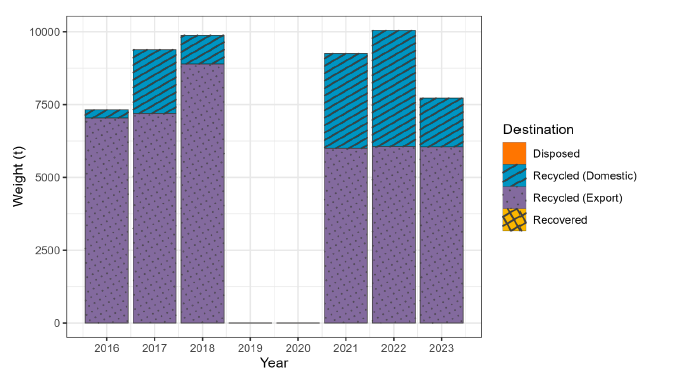 A bar chart showing the fate of battery waste generated in Scotland between 2016 and 2023.