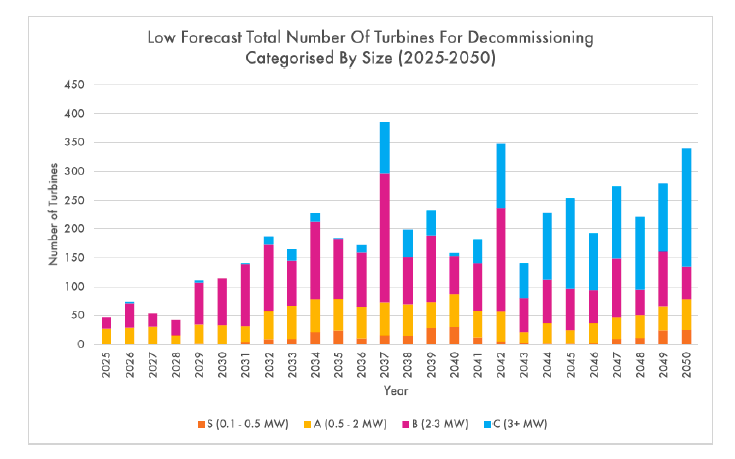 A bar chart showing decommissioned onshore wind turbine estimates by category for low decommissioning forecast between 2025 and 2050.