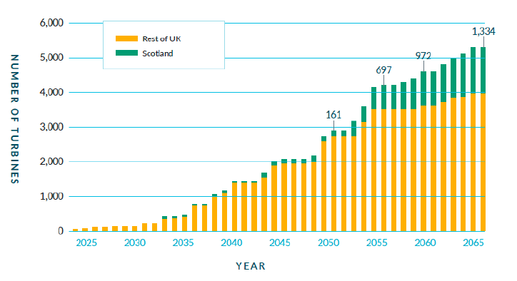 A bar chart showing decommissioning timeline of Scotland's offshore wind turbines between 2025 and 2065.