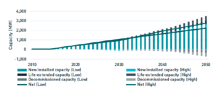 A bar graph showing the solar capacity forecast from 2010 to 2050.