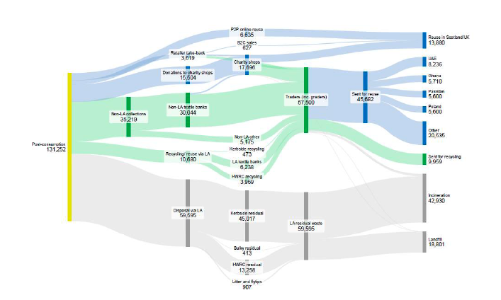 A graph showing the flow of post-consumer textiles in and out of Scotland.