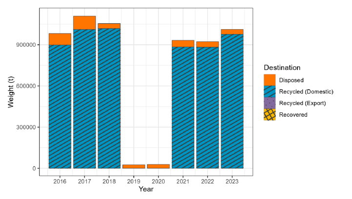 A bar chart showing the date of concrete waste generated in Scotland between 2016 and 2023.