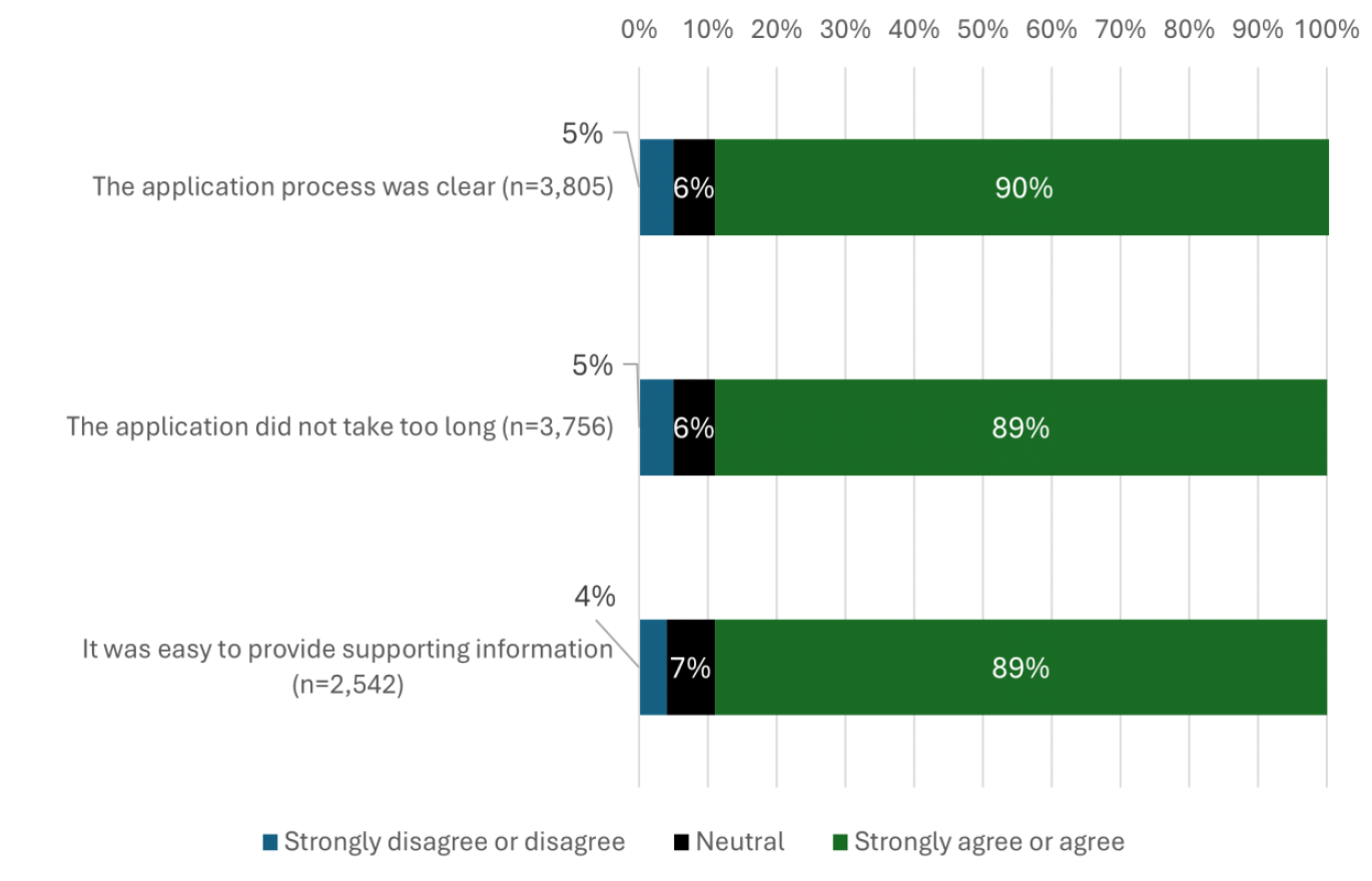 Bar charts showing what proportion of applicants felt the application process was clear, did not take too long, and it was easy to provide supporting information, according to the Client Survey. Around 90% of respondents agreed to each statement.
