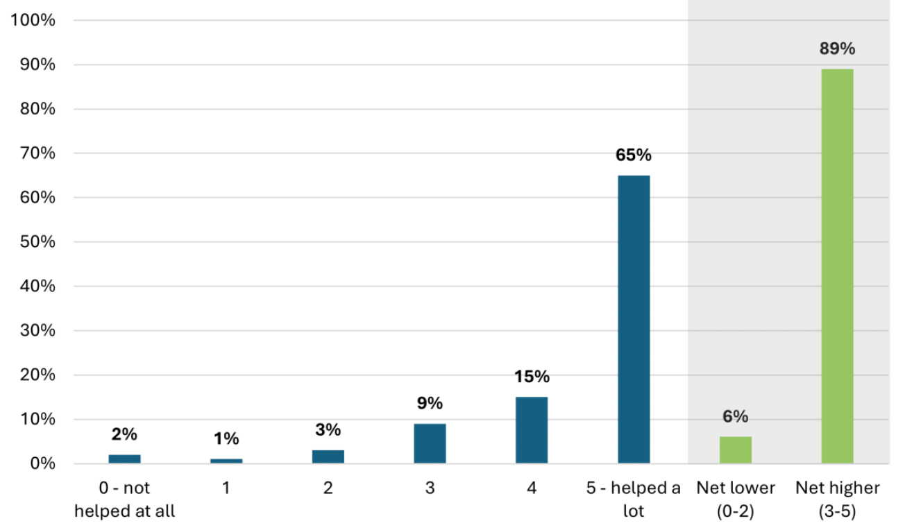 A bar graph showing how people rated Best Start Grant on a scale of 0 to 5 for helping them buy what their child needed at key transition points, such as starting school. 65% gave a rating of 5 out of 5.