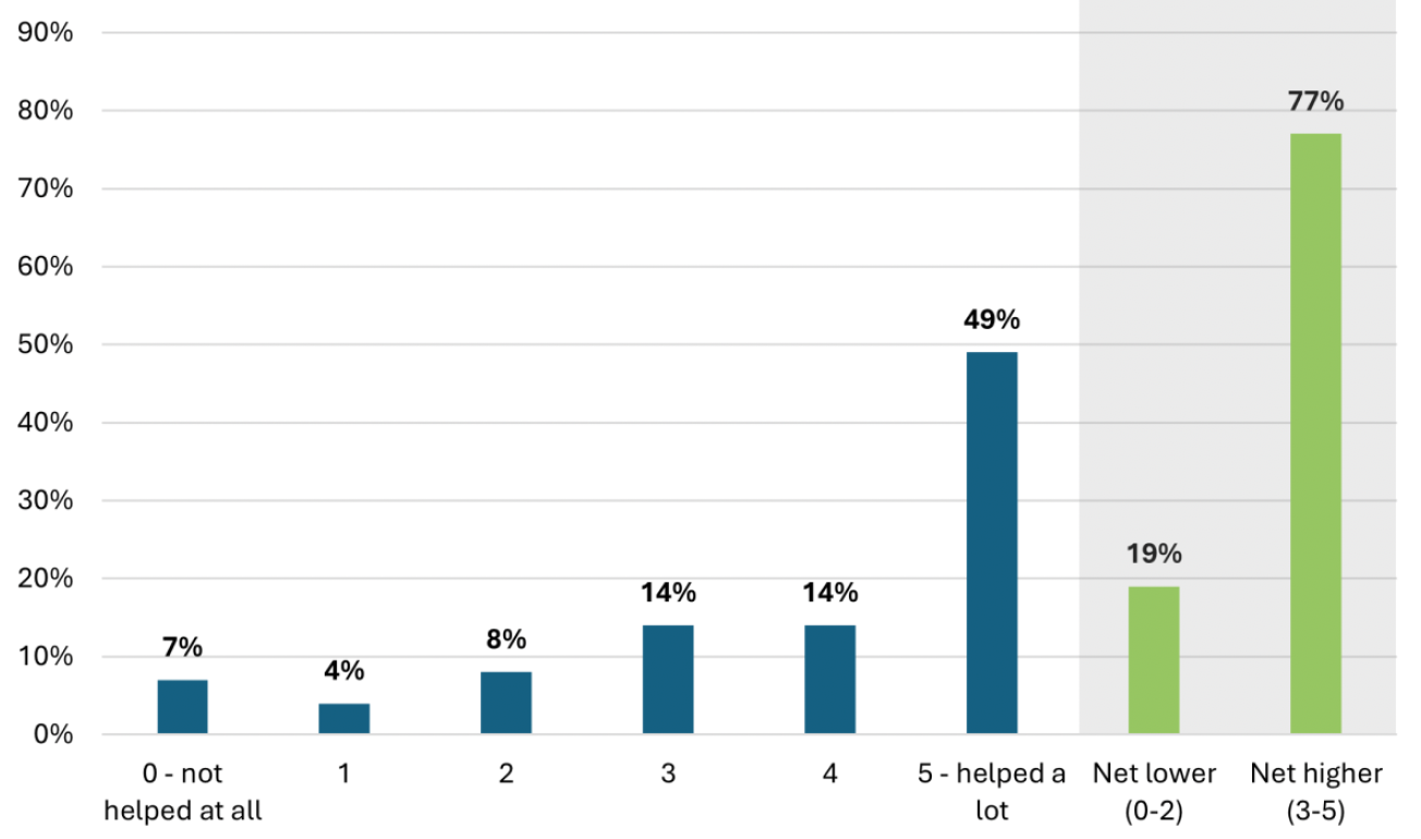 A bar graph showing how people rated Scottish Child Payment on a scale of 0 to 5 for helping them pay for household essentials. 49% gave a rating of 5 out of 5.