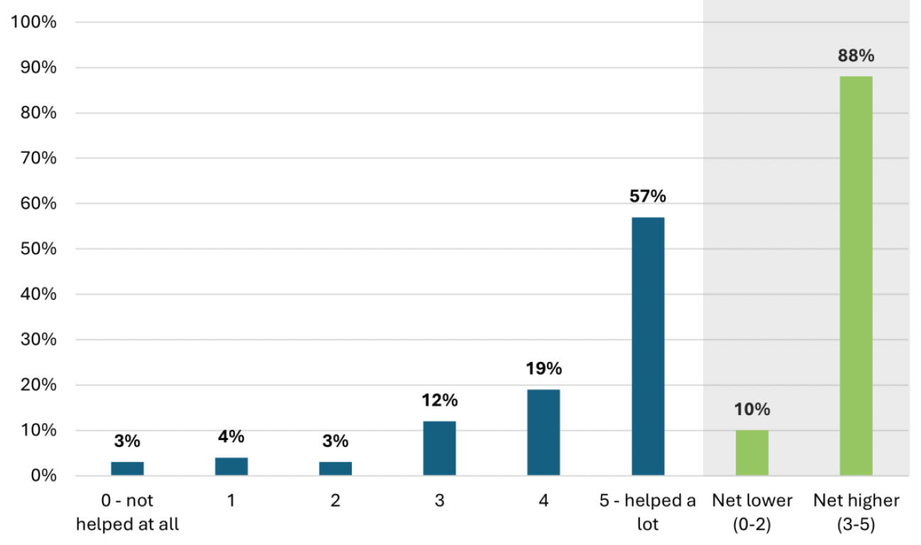 A bar graph showing how people rated Best Start Foods on a scale of 0 to 5 for helping them to buy healthier foods for their family. 57% gave a rating of 5 out of 5.