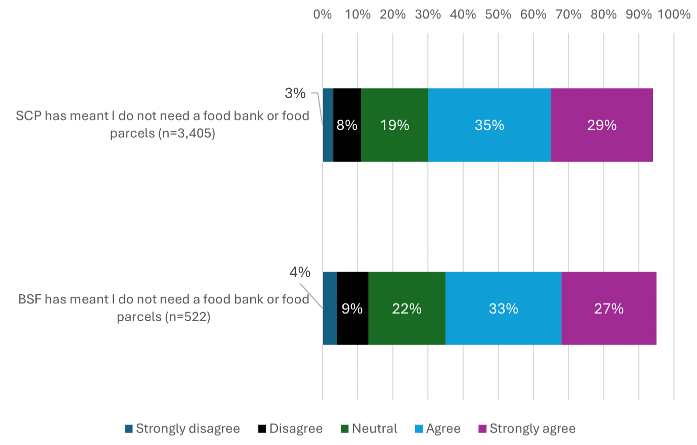 A bar graph showing whether people agreed or disagreed Scottish Child Payment and Best Start Foods meant they did not need a food bank. Most agreed or strongly agreed.