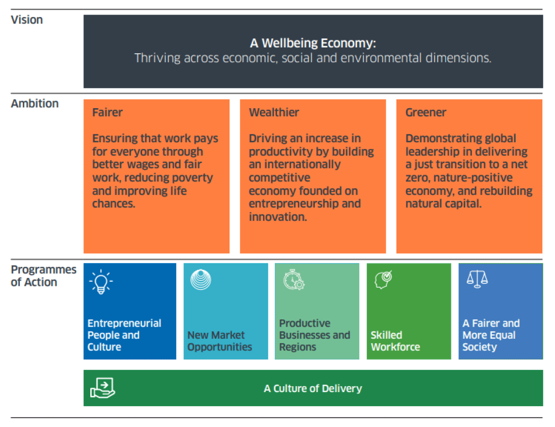 Structured box diagram presenting the vision, ambition, and programmes of action for achieving a Wellbeing Economy from Scotland's National Economic Strategy.