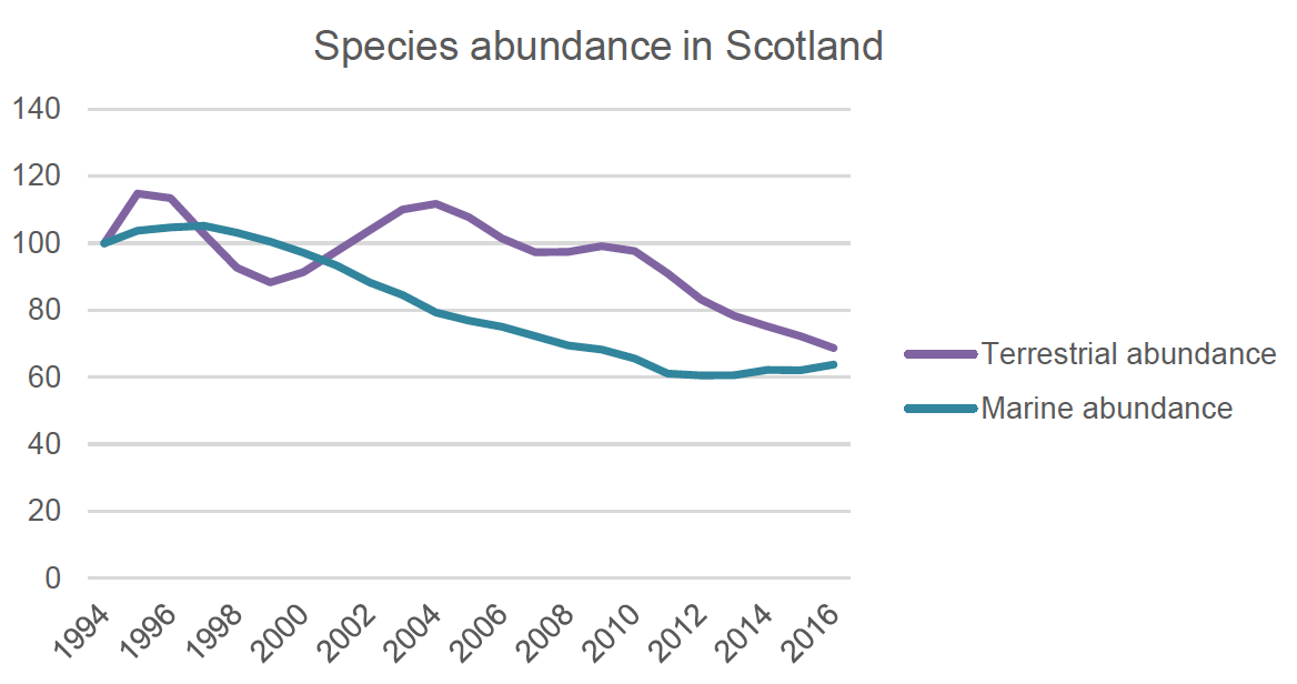 A line graph showing species abundance trends for terrestrial and marine species in Scotland over the period 1994 to 2016. It shows terrestrial and marine abundance lower in 2016 by nearly 20 basis points compared to 1994. Marine has had a more consistent decline while terrestrial has been more volatile with steady decline from early 2000s.