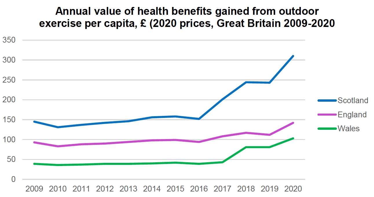 Line graph over the period 2009 to 2020 showing that Scotland has a higher value of health benefits per capita gained from outdoor excersice than England and Wales with a faster increase for Scotland since 2016 compared to the other nations.