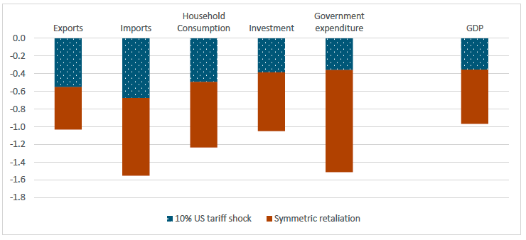 Bar chart showing modelled long-run macroeconomic impacts on exports, imports, consumption, investment, government spending and overall GDP from a 10% increase in US tariffs on UK goods exports. Stacked on to this is the impact on these variables from a symmetric tariff retaliation by the UK. All variables are negatively impacted in the long-run by both shocks.