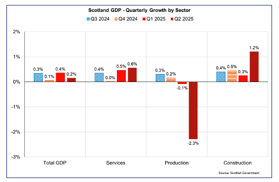 Bar chart showing GDP growth rates by sectors in the four quarters from Q3 2024 to Q2 2025, with services and construction growth improving but offset by contraction in production.