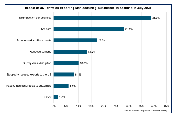 Bar chart showing business survey results of Scottish exporting manufacturing businesses reporting impact from US tariffs. 