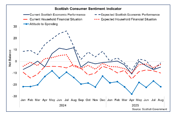 Line chart showing that the moderate increase in consumer sentiment was driven by increases in the current and future economic performance, and expected household financial situation sub-indicators.
