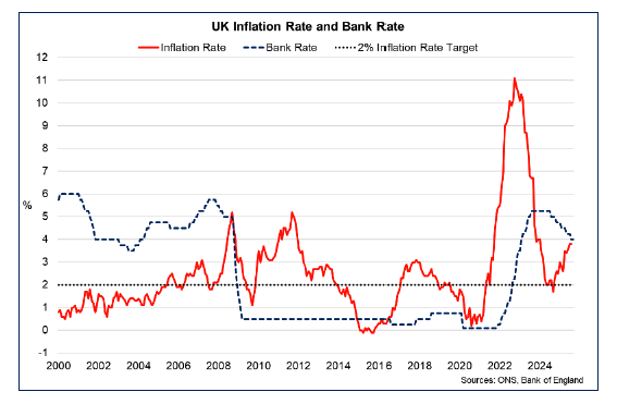 Line chart showing the Bank of England Bank Rate falling from a peak of 5.25% in August 2024 to its current rate of 4.00% in August, alongside the inflation rate increasing back above its 2% target rate from the fourth quarter of 2024.