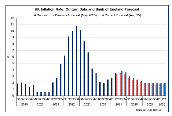 Bar chart showing the inflation rate over time, alongside the previous and current Bank of England forecasts for inflation. The chart shows that the Bank now forecasts inflation to be marginally higher and more persistent that they previously forecast.