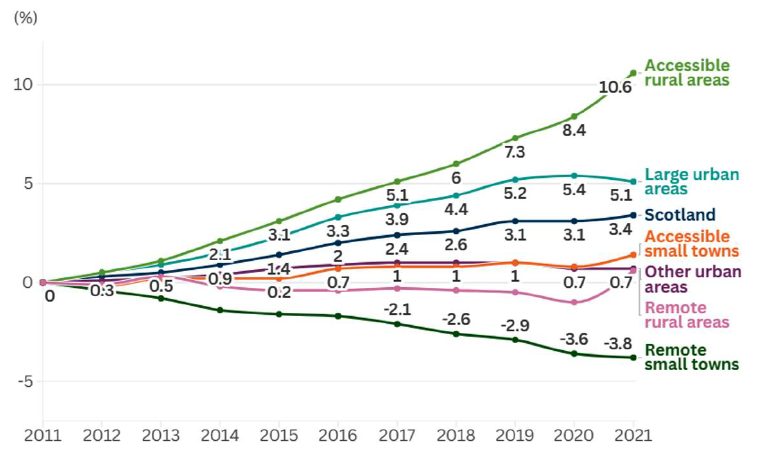 . Line chart showing trends of proportion change in Scotland’s population from 2011 to 2021. Shows trends for large urban areas, other urban areas, accessible small towns, remote small towns, accessible rural areas and remote rural areas, with remote small towns the only area type seeing a decline.    