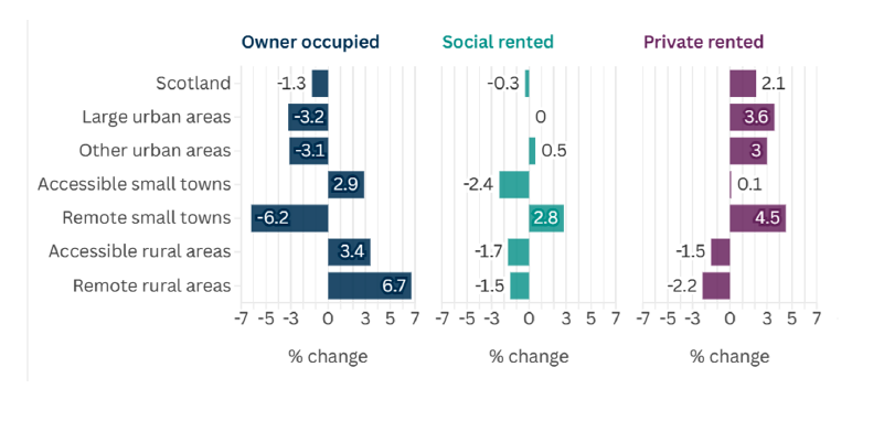 Histograms showing the change in the proportion of households in Scotland living in owner occupied, social rented and private rented housing tenures between 2010 and 2023. These show trends for Scotland overall, large urban areas, remote small towns, accessible rural areas and remote rural areas.   