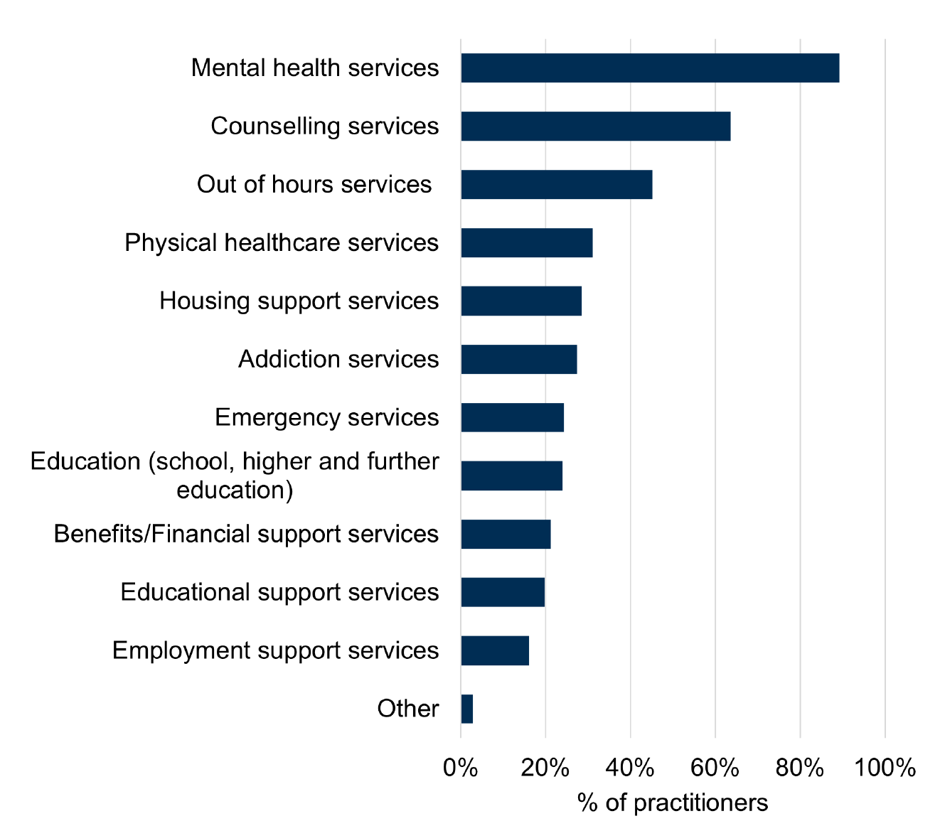 A bar chart displays the percentage of practitioners who reported barriers to accessing various services for people who self-harm. The most commonly reported service was mental health services (89%), counselling (64%), and out-of-hours services (45%). 