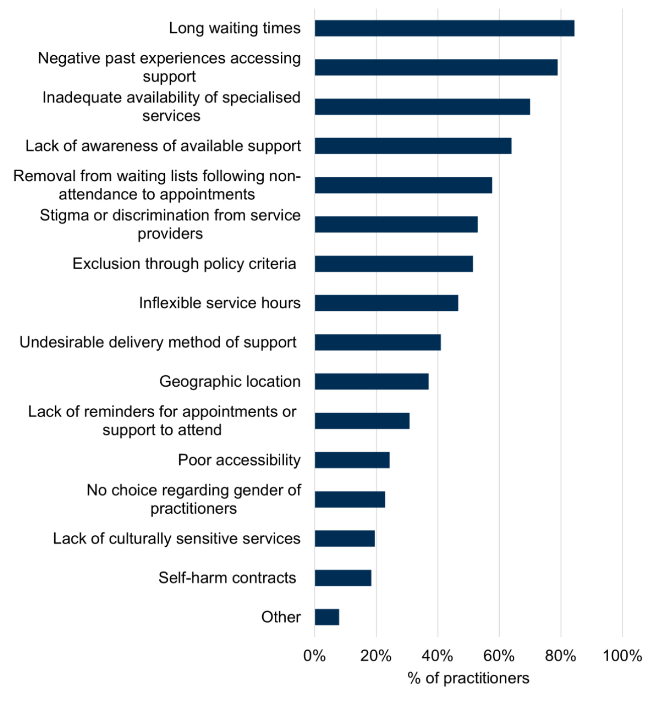 A bar chart shows the percentage of practitioners reporting service-related barriers faced by people who self-harm. The most commonly reported barriers were long waiting times (84%) and negative past experiences accessing support (79%).