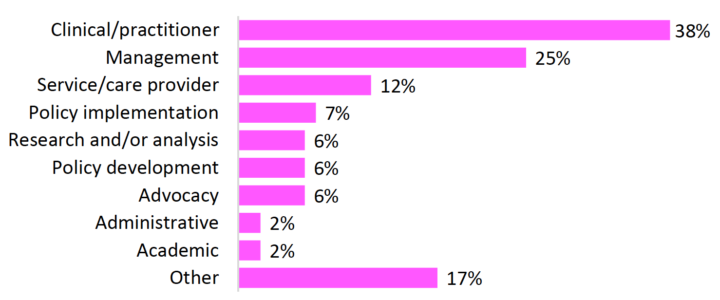 Horizontal bar chart showing the distribution of job roles among 104 respondents. The highest proportion is in the Clinical/practitioner category at 38%, followed by Management at 25%. Service/care provider accounts for 12%, Policy implementation 7%, Research and/or analysis 6%, Policy development 6%, and Advocacy 6%. The lowest categories are Administrative and Academic, each at 2%. Other accounts for 17%, indicating respondents who selected a free-text option.