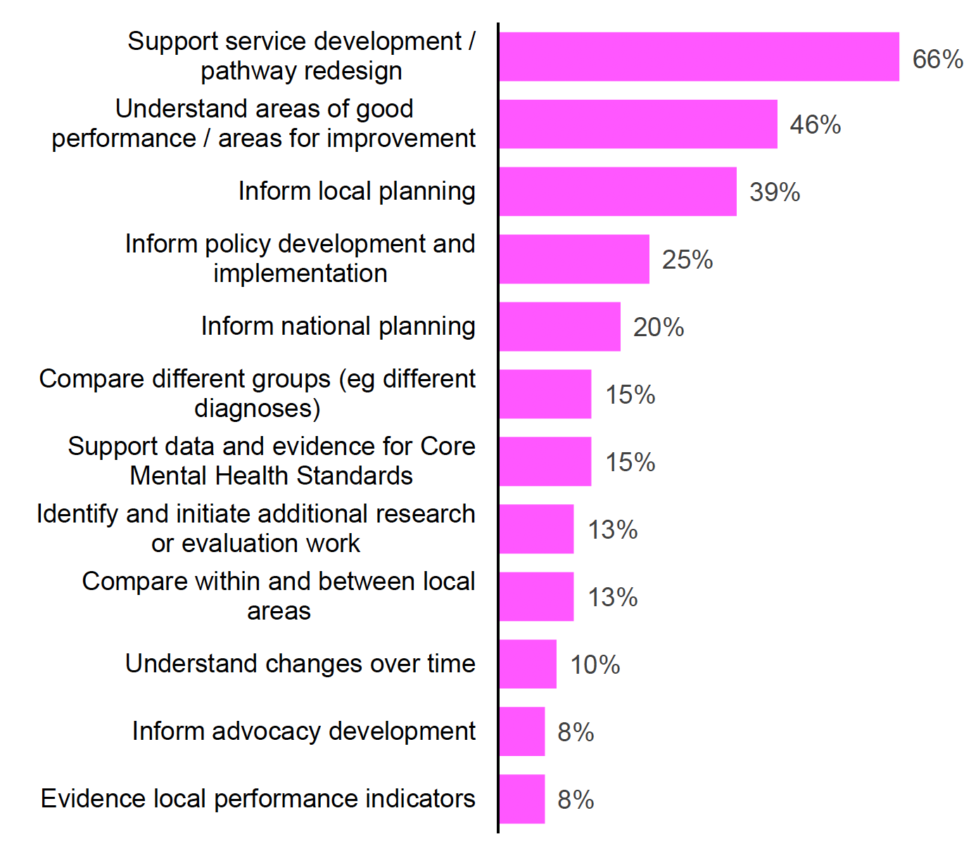 Bar chart showing the aspirations of 105 respondents for using data from the 'Experience of Mental Health Services and Support Survey'. The most selected aspiration is Support service development/pathway redesign at 66%, followed by Understand areas of good performance/areas for improvement (46%) and Inform local planning (39%). Other aspirations include Inform policy development and implementation (25%), Inform national planning (20%), Compare different groups and Support data and evidence for Core Mental Health Standards (both 15%), Identify and initiate additional research or evaluation work and Compare within and between local areas (both 13%), Understand changes over time (10%), and Inform advocacy development and Evidence local performance indicators (both 8%).