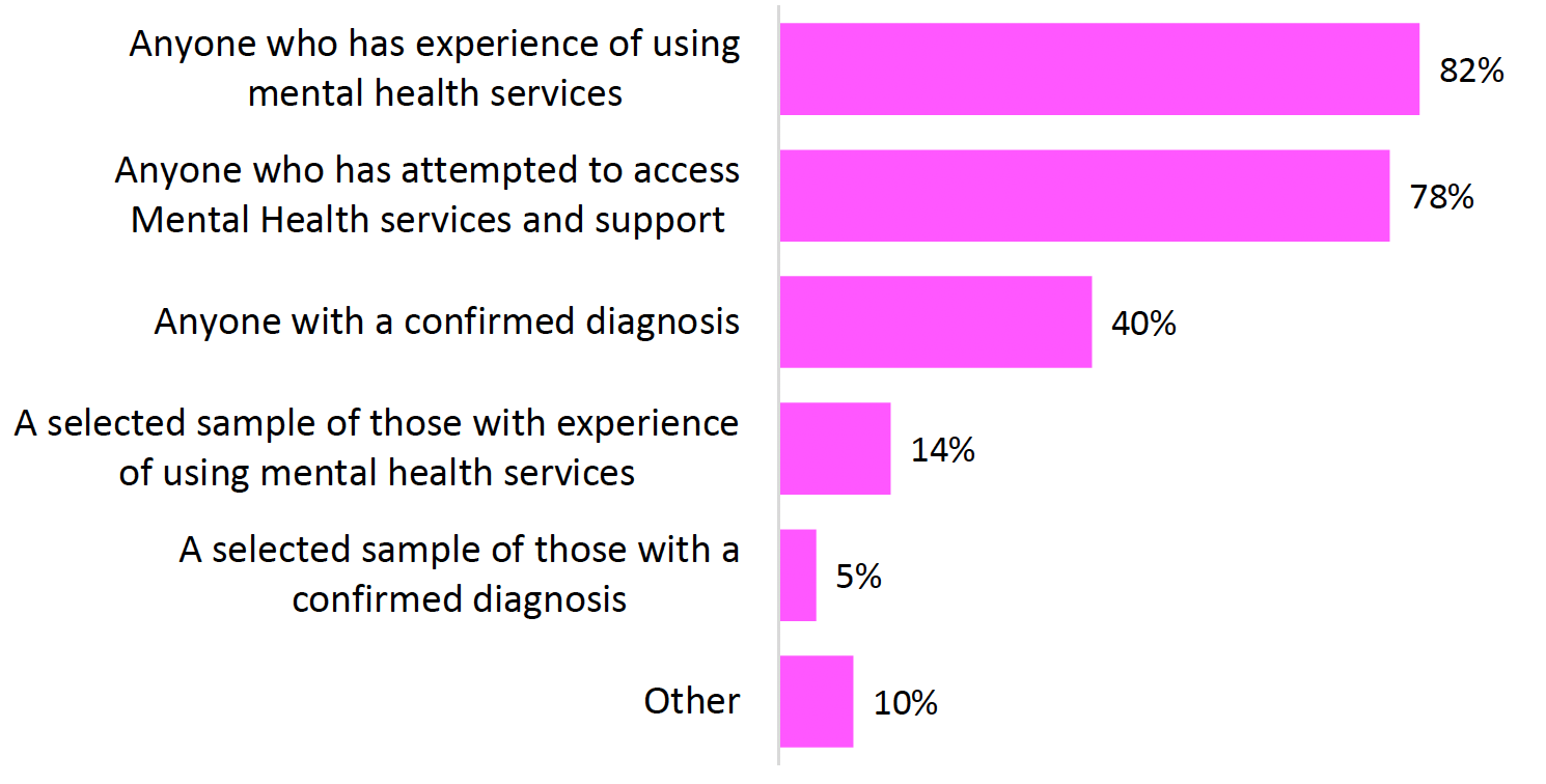 Bar chart showing responses from 105 participants regarding their experience with mental health services and support. The highest percentage (82%) represents individuals who have experience using mental health services, followed closely by 78% who have attempted to access such services. 40% have a confirmed diagnosis. Smaller groups include 14% who are a selected sample of those with service experience, 10% who selected Other, and 5% who are a selected sample of those with a confirmed diagnosis.