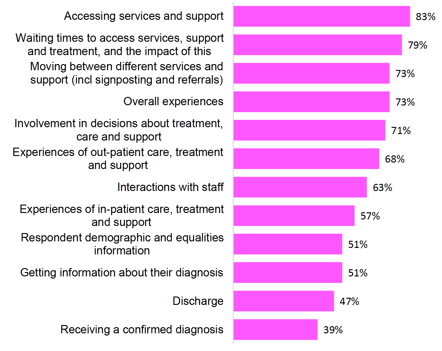 Bar chart showing the percentage of 104 respondents who identified key themes a survey should cover to meet their data needs. The most cited theme is Accessing services and support at 83%, followed by Waiting times and their impact at 79%. Moving between services and Overall experiences are each selected by 73%, while 71% chose Involvement in decisions about treatment, care, and support. Other notable themes include Out-patient experiences (68%), Interactions with staff (63%), In-patient experiences (57%), Demographic and equalities information and Getting information about diagnosis (both 51%), Discharge (47%), and Receiving a confirmed diagnosis (39%).