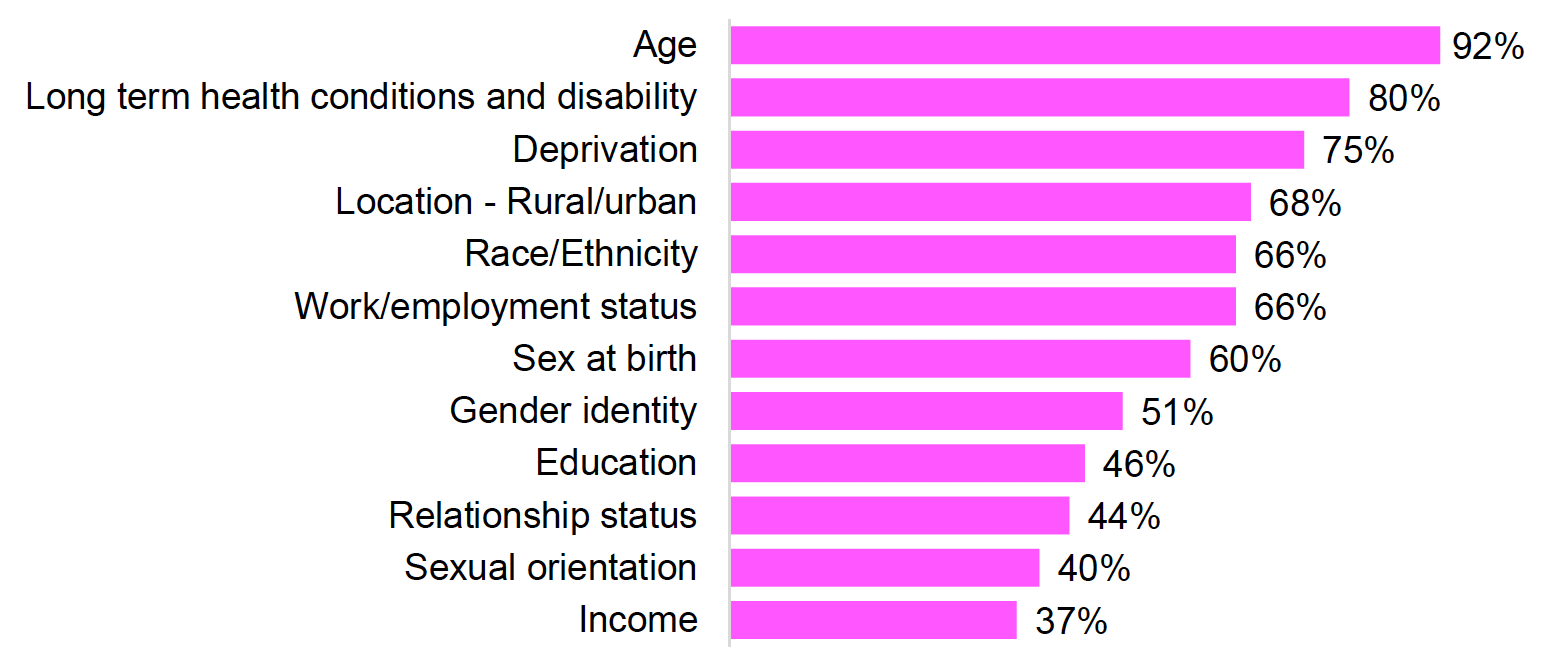 Bar chart showing the percentage of 102 respondents who identified specific types of demographic and equalities information that should be collected in a survey. The most frequently selected category is Age at 92%, followed by Long term health conditions and disability (80%), Deprivation (75%), and Location – Rural/urban (68%). Race/Ethnicity and Work/employment status are each selected by 66%. Other categories include Sex at birth (60%), Gender identity (51%), Education (46%), Relationship status (44%), Sexual orientation (40%), and Income (37%).