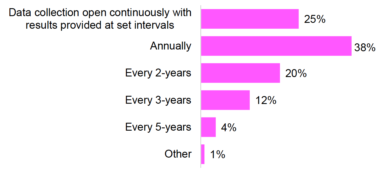 Bar chart showing preferences from 105 respondents on how often the 'Experiences of Mental Health Services and Support Survey' should be conducted. The most preferred frequency is Annually at 38%, followed by Data collection open continuously with results provided at set intervals at 25%. Every 2-years is selected by 20%, Every 3-years by 12%, and Every 5-years by 4%. Only 1% selected Other.