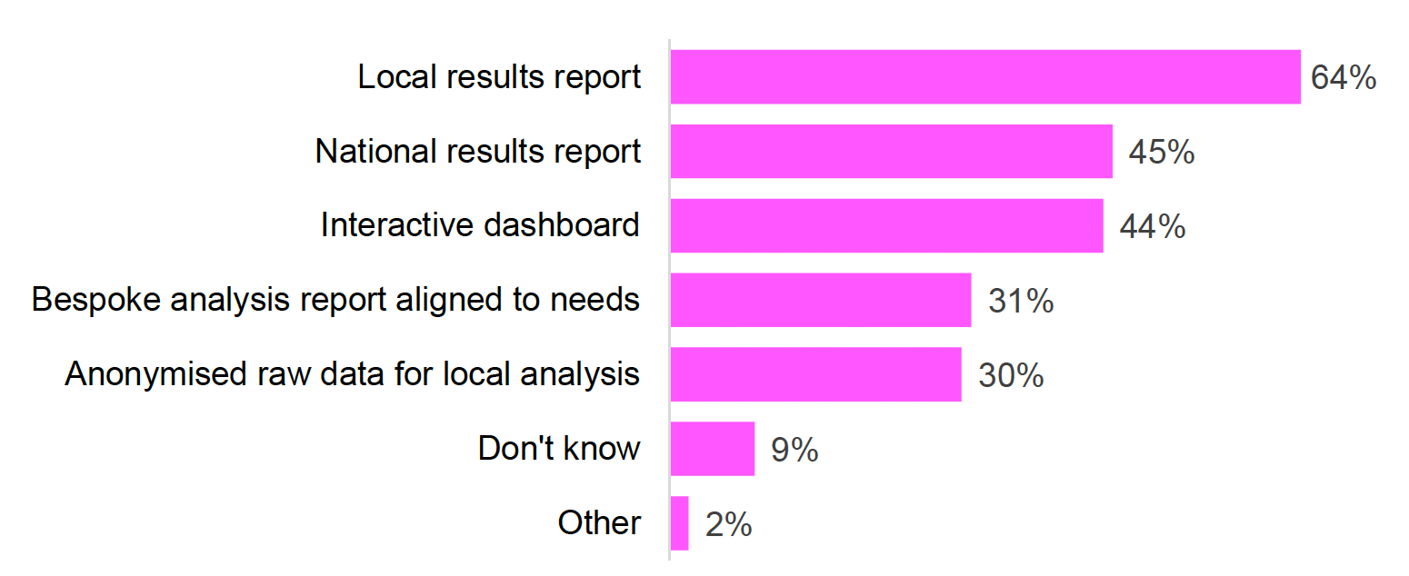 Figure 7 is a vertical bar chart showing responses to Question 14: “What format would survey results be most useful for you?” (Base = 104). The most selected option was “Local results report” at 64%, followed by “National results report” (45%) and “Interactive dashboard” (44%). “Bespoke analysis report aligned to needs” was chosen by 31%, and “Anonymised raw data for local analysis” by 30%. Smaller proportions selected “Don’t know” (9%) and “Other” (2%). Respondents could select up to three options.