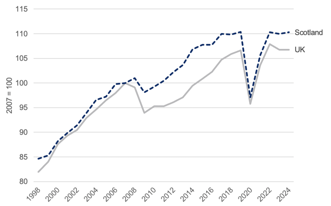 A line chart showing GDP per head in Scotland and the United Kingdom from 1998 to 2024, indexed to 2007. 