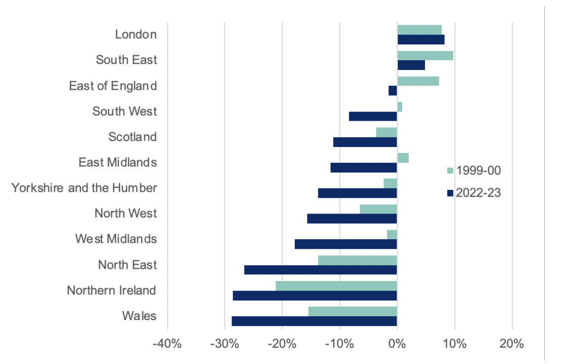 A bar chart showing net fiscal balance as a percentage of GVA across UK regions for 1999-00 and 2022-23.