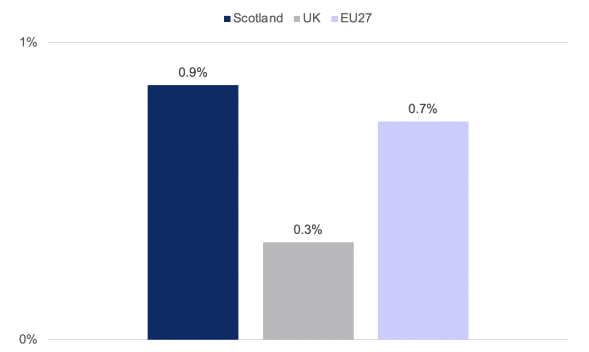 A bar chart showing average annual growth in productivity for Scotland, the United Kingdom, and the EU27 average
