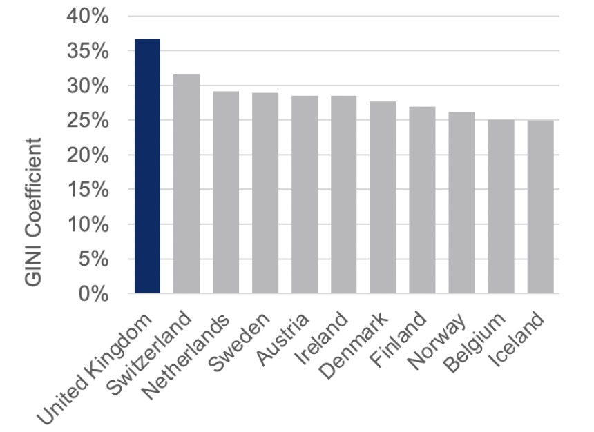 A bar chart showing income inequality (Gini coefficient) for UK and comparator countries in 2023 (or latest available)