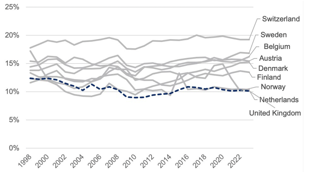 A line chart showing business investment as a share of GDP for UK and comparator countries from 1998 to 2024