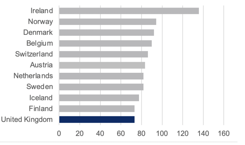 A bar chart showing GDP per hour worked for UK and comparator countries in 2024