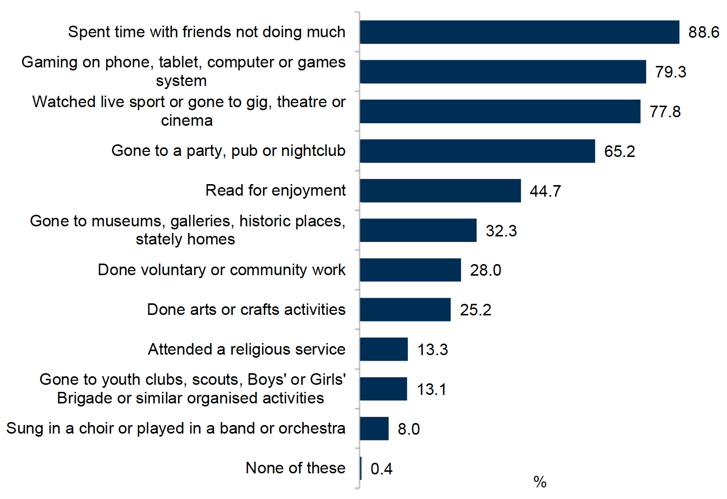 Bar Chart