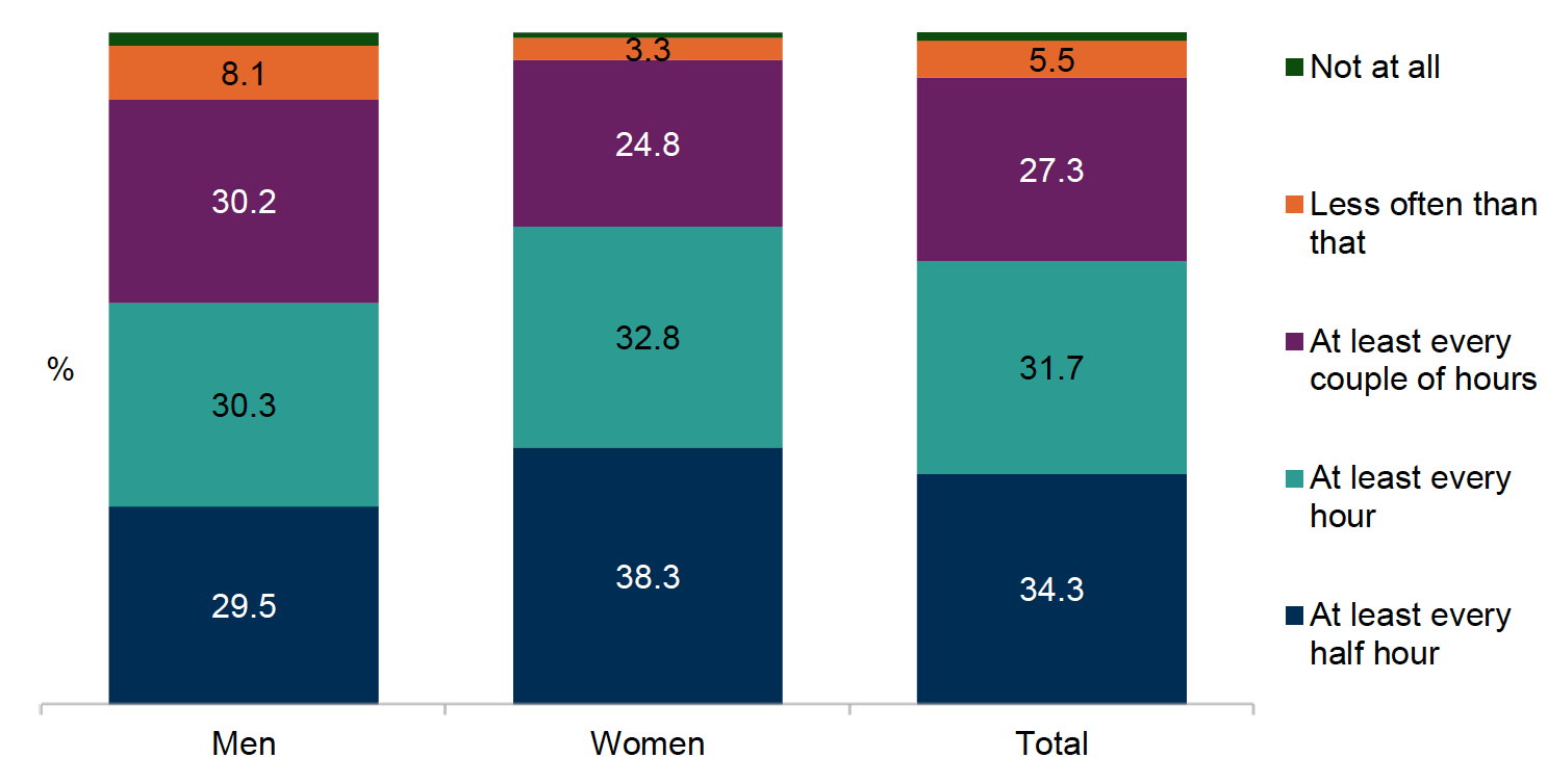 Bar Chart