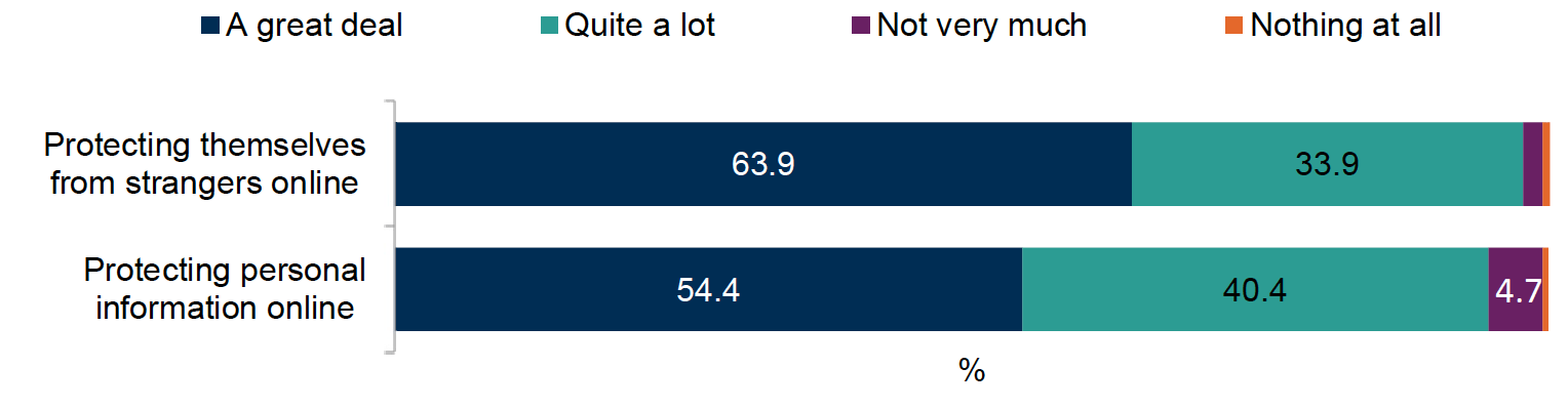 Bar Chart