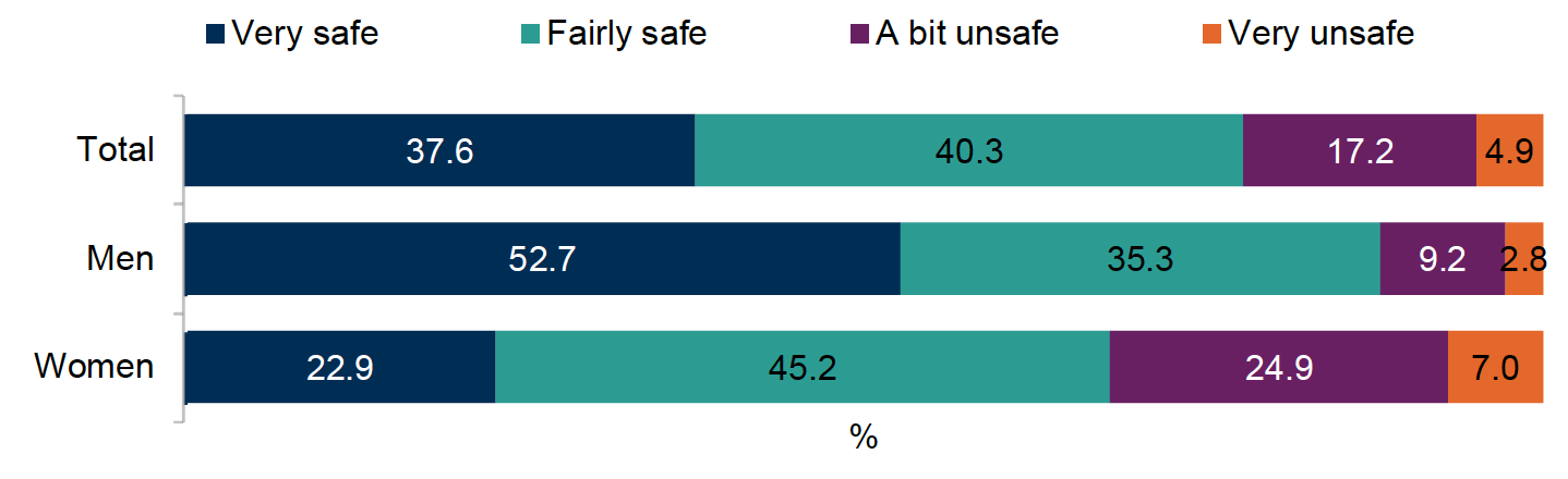 Bar Chart