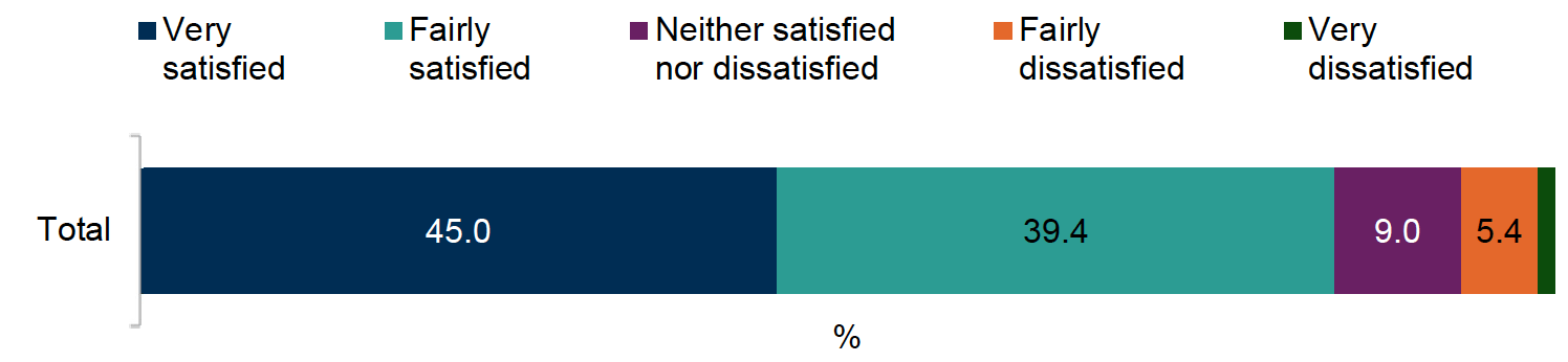 Bar Chart