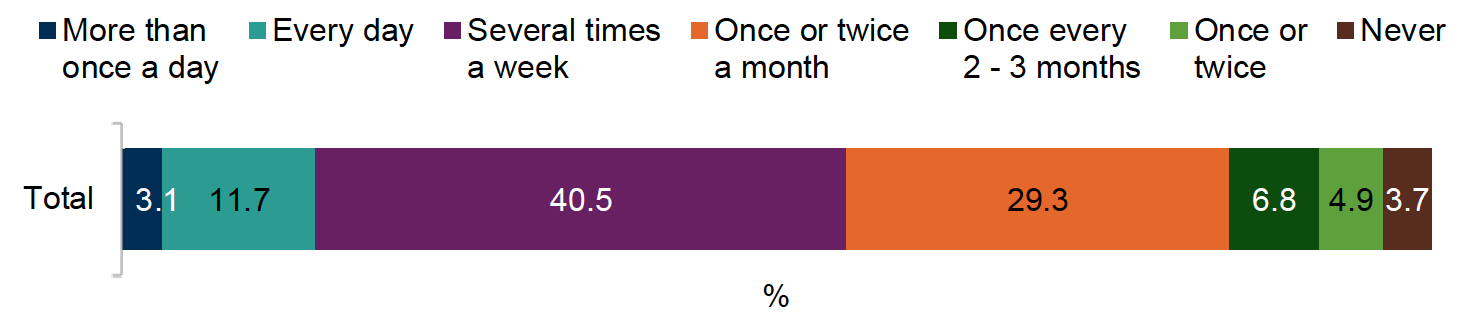 Bar Chart
